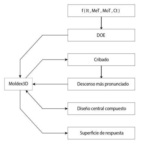 Figura 3 – Metodología de optimización