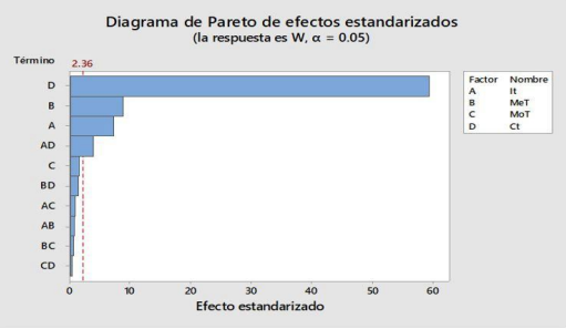 Figura 4. Diagrama de Pareto de efectos estandarizados