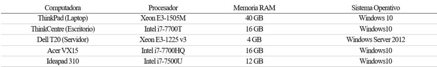 Tabla I – Equipo utilizado en la simulación y optimización