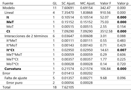 Tabla IV – Análisis de varianza DOE