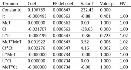 Tabla VII – Coeficientes codificados, diseño central compuesto