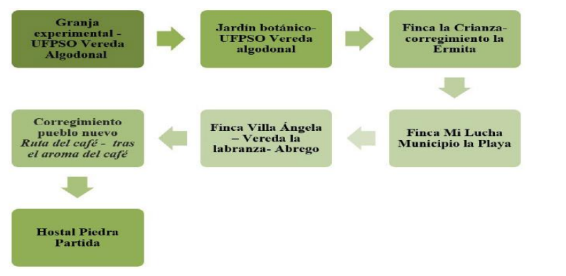 Figura 1. Muestra.(Predios que cumplieron con las características)