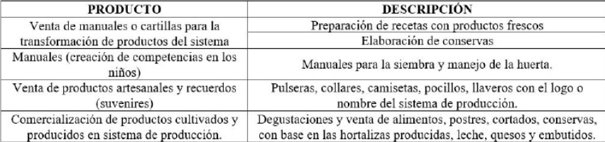 Tabla IV: Diversificación de productos para la implementación del proceso agroturistico de Ocaña.
