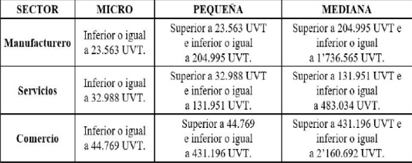 Tabla I. Clasificación de micro, pequeña y mediana empresa