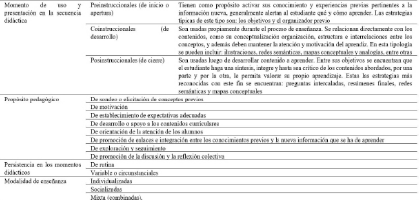 Tabla I. Taxonomía de estrategias de enseñanza/aprendizaje