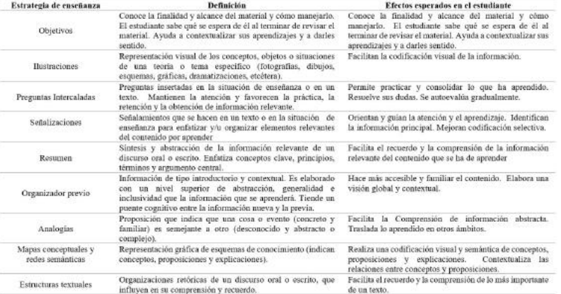 Tabla II. Estrategias de enseñanza: conceptualización