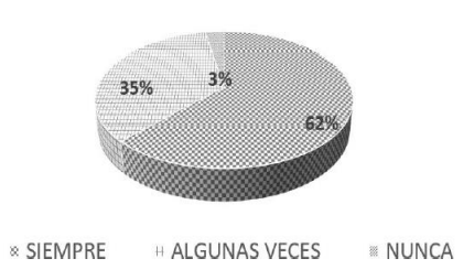 Figura 3. ¿se preocupa usted por mantener una buena ortografía y caligrafía al escribir o tomar nota