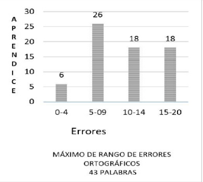 Figura 7. Gráfico con resultados de errores ortográficos de prueba escrita