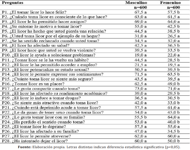 Tabla I. Análisis comparativo entre sexos