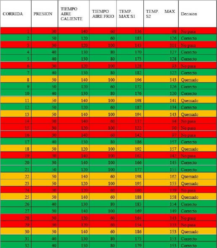 Tabla II. Temperaturas máximas S1 Y S2