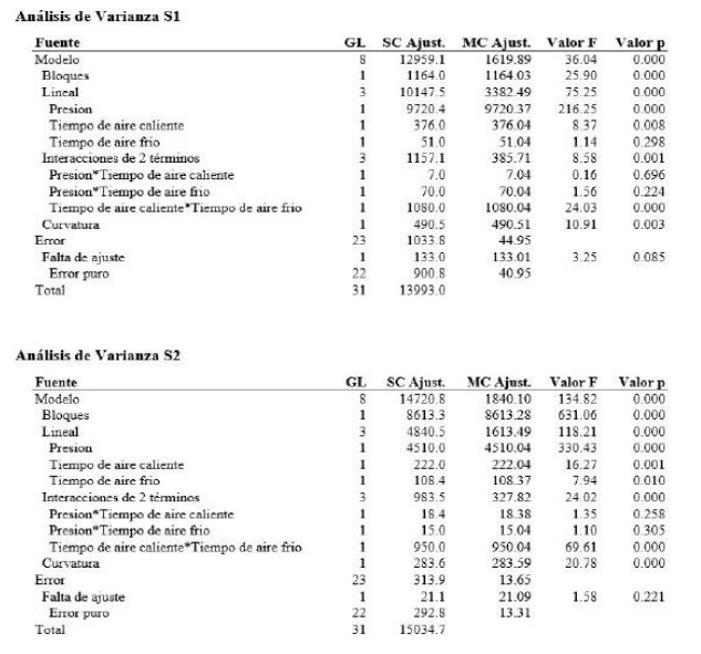 Tabla III. Análisis de varianza S1 y S2