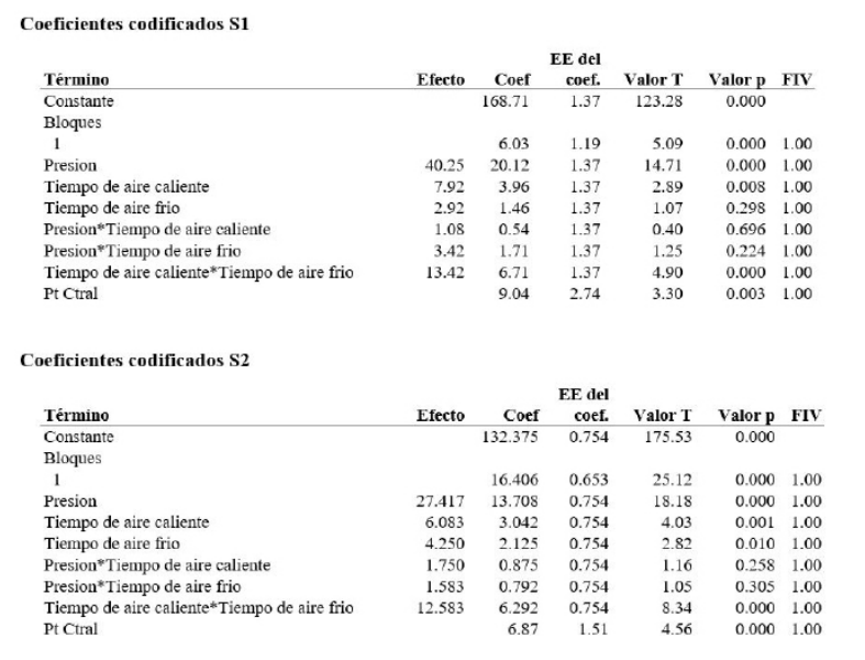 Tabla IV. Coeficientes codificados S1 y S2