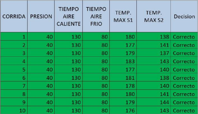 Tabla V. Corridas finales de prueba
