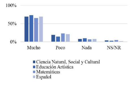 Figura 2: Las TIC en el rendimiento académico.
