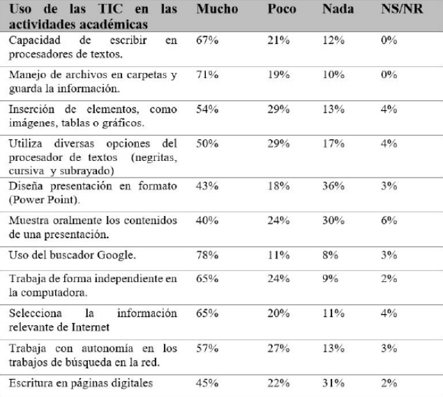 Tabla I: Uso de las TIC en las actividades académicas