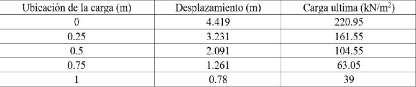 Tabla II. Resultados de carga ultima a partir de Plaxis