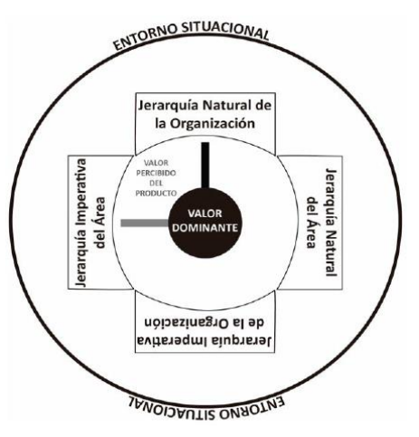 Figura 2. Valor dominante en JNO + JIA