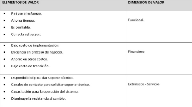 Tabla II. Elementos y dimensiones de valor