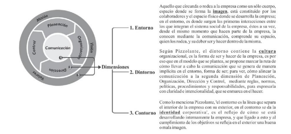Figura 1. La Comunicación, Elemento Estratégico del Proceso Administrativo.