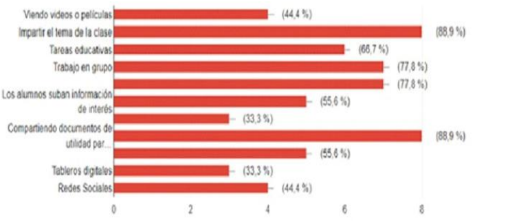 Gráfico 2. Porcentaje de docente que utiliza las TICen el aula