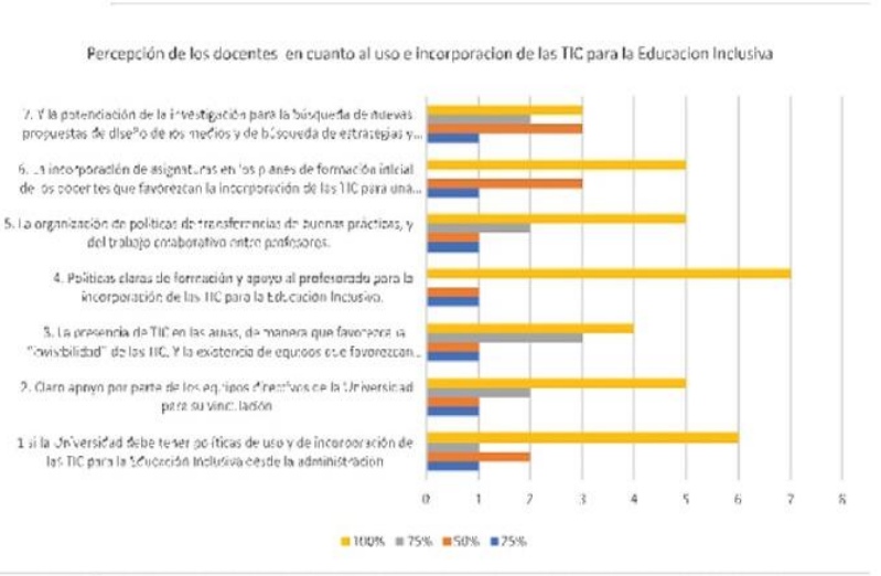 Gráfico 3. percepción en cuanto al ueso e incorporacion de las TIC para la Educacion Inclisiva