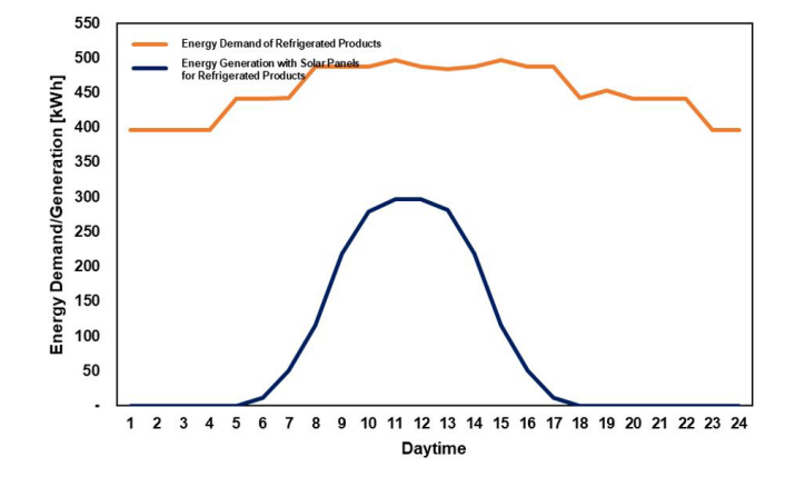 Figure 2. Energy demand and solar generation of refrigerated products warehouse.