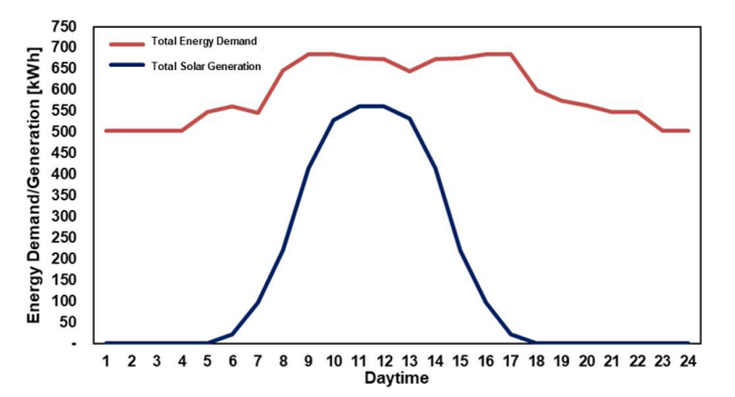 Figure 4. Energy demand and total solar generation.