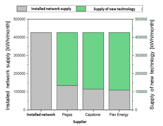Figure 5. Energy supply by current grid and proposed new technologies.