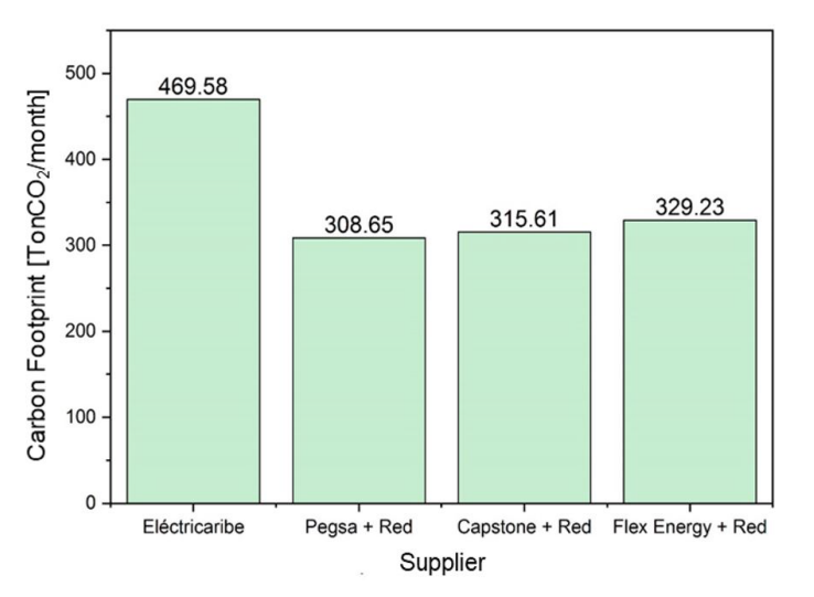 Figure 6. Carbon footprint from primary energy consumption emissions.