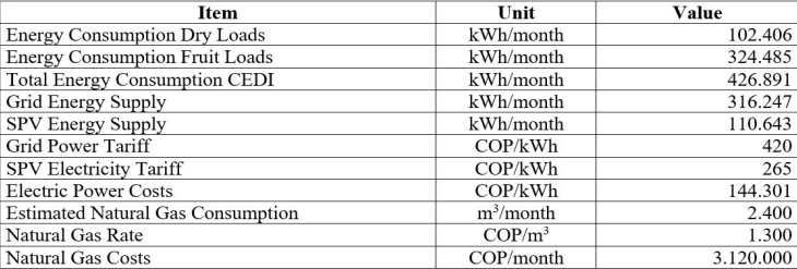 Table II. Projected energy conditions CEDI.