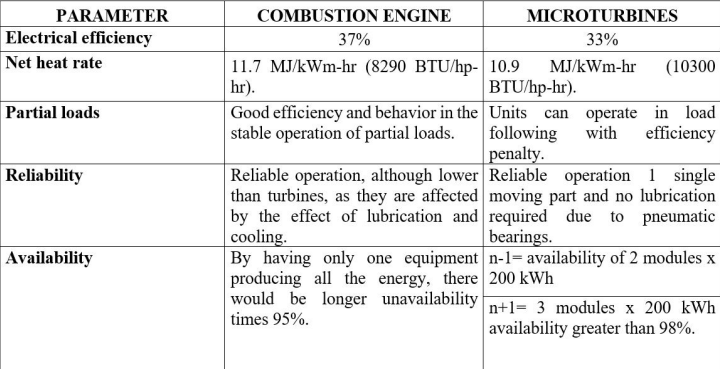 Tabla IV. Technical comparison between efficiency parameters of motors and microturbines.