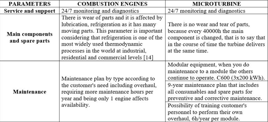 Table V. Technical comparison between maintenance parameters of engines and microturbines.